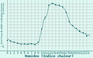 Courbe de l'humidex pour Sartne (2A)