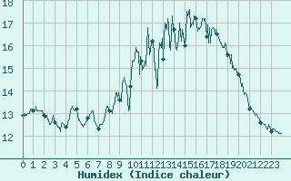 Courbe de l'humidex pour Vannes-Sn (56)