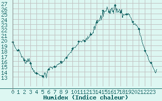 Courbe de l'humidex pour L'Aigle (61)