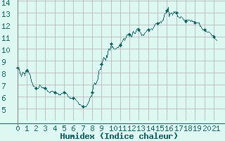 Courbe de l'humidex pour Tours (37)