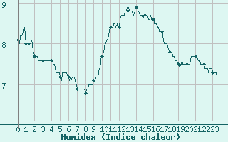 Courbe de l'humidex pour Orthez (64)