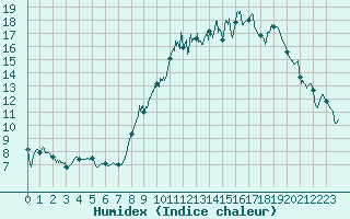 Courbe de l'humidex pour Blcourt (52)