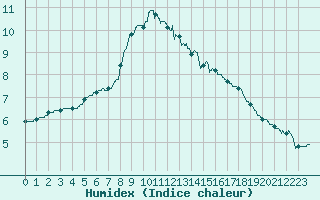 Courbe de l'humidex pour Mende - Chabrits (48)