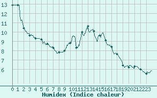 Courbe de l'humidex pour La Salle-Prunet (48)