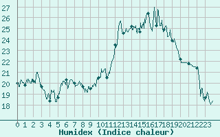 Courbe de l'humidex pour Lanvoc (29)