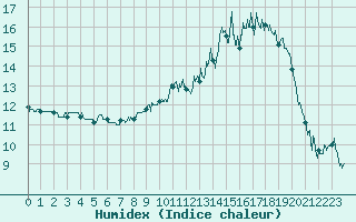 Courbe de l'humidex pour Grenoble/St-Etienne-St-Geoirs (38)
