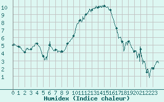 Courbe de l'humidex pour Montpellier (34)