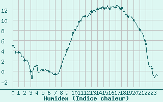 Courbe de l'humidex pour Romorantin (41)