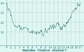 Courbe de l'humidex pour Istres (13)