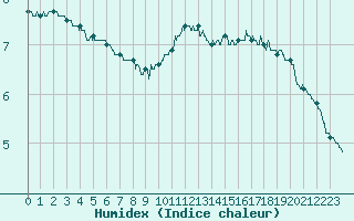 Courbe de l'humidex pour Abbeville (80)