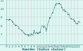 Courbe de l'humidex pour Dieppe (76)