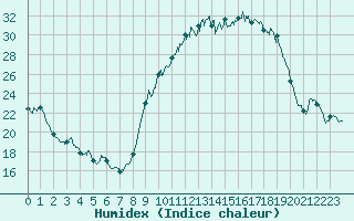 Courbe de l'humidex pour Rouen (76)