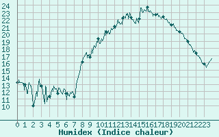 Courbe de l'humidex pour Deauville (14)