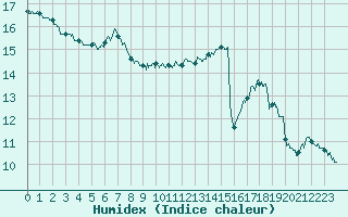 Courbe de l'humidex pour Brive-Laroche (19)