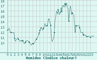 Courbe de l'humidex pour Roissy (95)