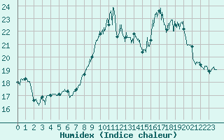 Courbe de l'humidex pour Saint-Gervais-d'Auvergne (63)