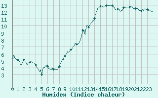 Courbe de l'humidex pour Landivisiau (29)