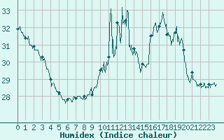 Courbe de l'humidex pour Cap Bar (66)