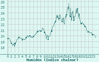 Courbe de l'humidex pour Saulces-Champenoises (08)