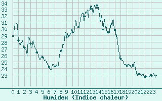 Courbe de l'humidex pour Chambry / Aix-Les-Bains (73)