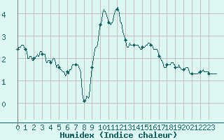 Courbe de l'humidex pour Colmar (68)