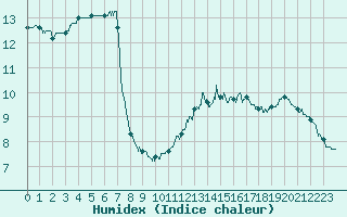 Courbe de l'humidex pour Ile de Groix (56)