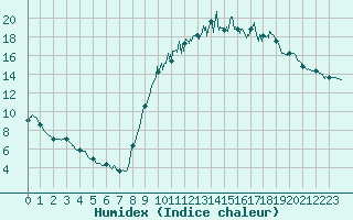 Courbe de l'humidex pour Captieux-Retjons (40)