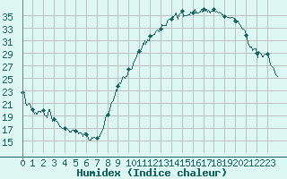 Courbe de l'humidex pour Saint-Etienne (42)