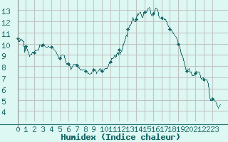 Courbe de l'humidex pour Poitiers (86)