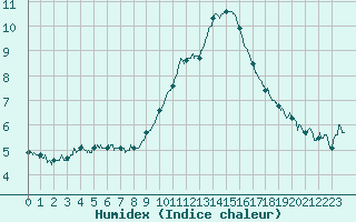 Courbe de l'humidex pour Orange (84)