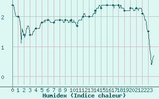 Courbe de l'humidex pour Pontoise - Cormeilles (95)