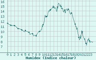 Courbe de l'humidex pour Bziers Cap d'Agde (34)