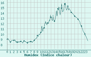 Courbe de l'humidex pour Auch (32)