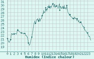 Courbe de l'humidex pour Le Castellet (83)