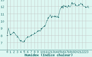 Courbe de l'humidex pour Cuers (83)