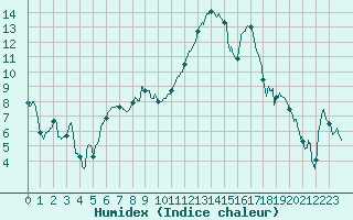 Courbe de l'humidex pour Cron-d'Armagnac (40)