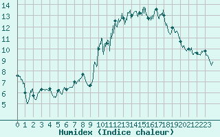 Courbe de l'humidex pour Cagnano (2B)