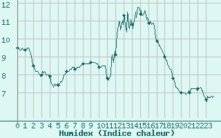 Courbe de l'humidex pour Mende - Chabrits (48)