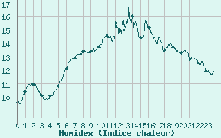 Courbe de l'humidex pour Chteaudun (28)