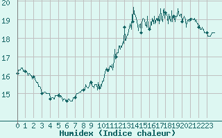 Courbe de l'humidex pour Le Havre - Octeville (76)