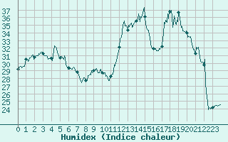 Courbe de l'humidex pour Cazaux (33)