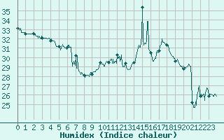 Courbe de l'humidex pour Montpellier (34)