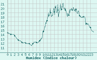 Courbe de l'humidex pour Pauillac (33)