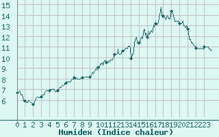 Courbe de l'humidex pour Nantes (44)