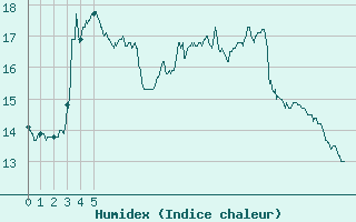 Courbe de l'humidex pour Valence (26)