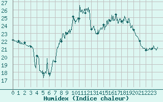 Courbe de l'humidex pour Hyres (83)