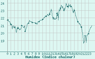 Courbe de l'humidex pour Saint-Brieuc (22)
