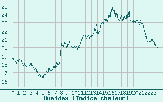 Courbe de l'humidex pour Villette (54)