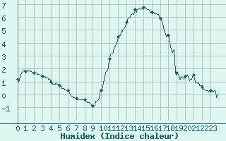 Courbe de l'humidex pour Saint-Chamond-l'Horme (42)