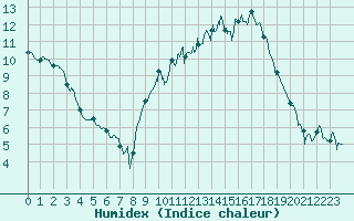 Courbe de l'humidex pour Dole-Tavaux (39)